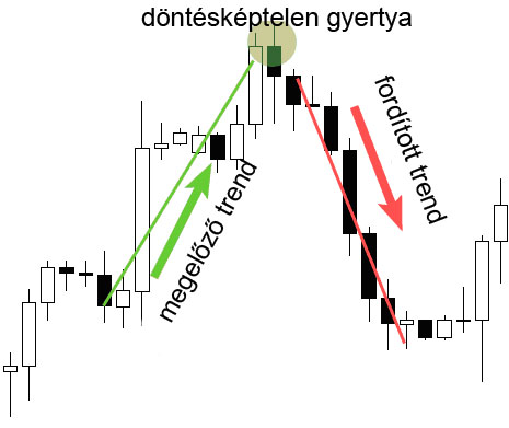 Trend- és mozgóátlag-vonal felvétele diagramban