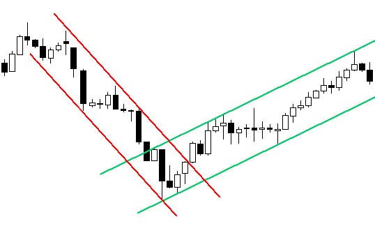 Huntraders | Technical analysis / Channels
