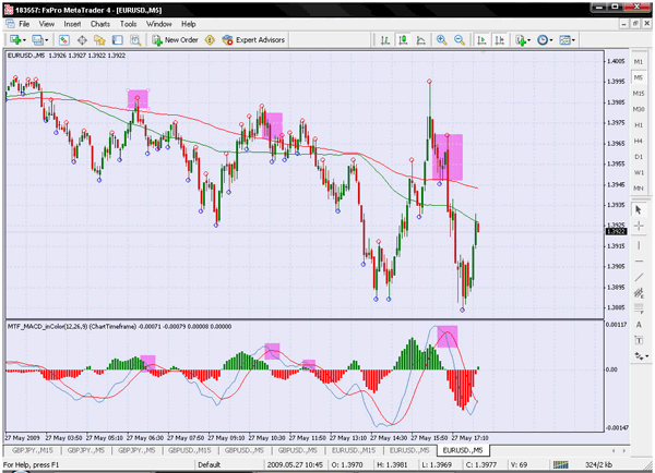 strategia forex m15