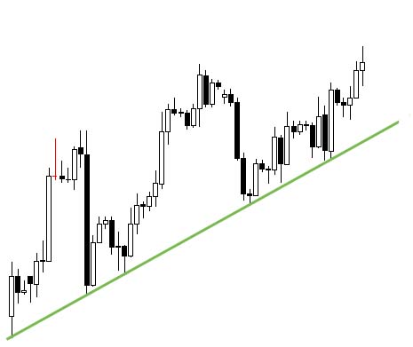 trendvonalat építeni forex heikin ashi stratégia